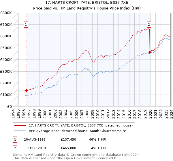 17, HARTS CROFT, YATE, BRISTOL, BS37 7XE: Price paid vs HM Land Registry's House Price Index