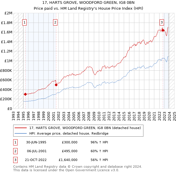 17, HARTS GROVE, WOODFORD GREEN, IG8 0BN: Price paid vs HM Land Registry's House Price Index
