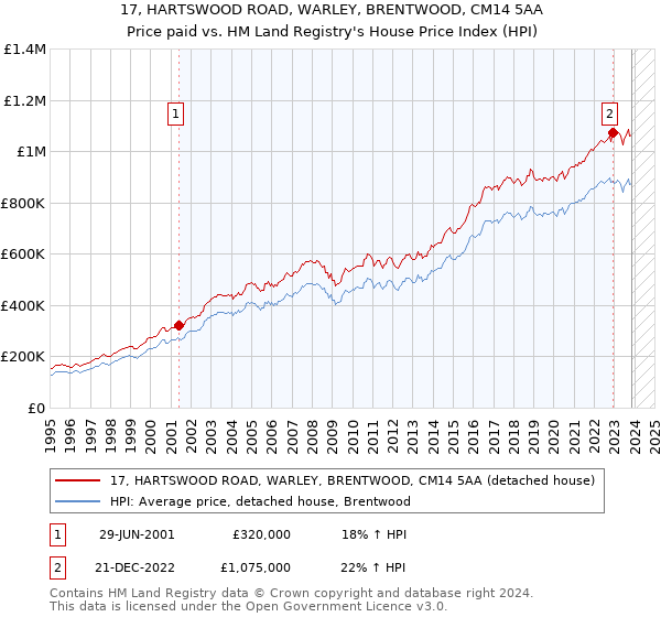 17, HARTSWOOD ROAD, WARLEY, BRENTWOOD, CM14 5AA: Price paid vs HM Land Registry's House Price Index
