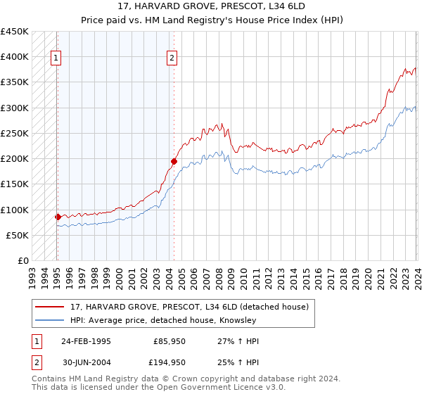 17, HARVARD GROVE, PRESCOT, L34 6LD: Price paid vs HM Land Registry's House Price Index