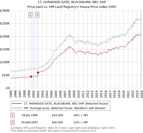 17, HARWOOD GATE, BLACKBURN, BB1 5HP: Price paid vs HM Land Registry's House Price Index