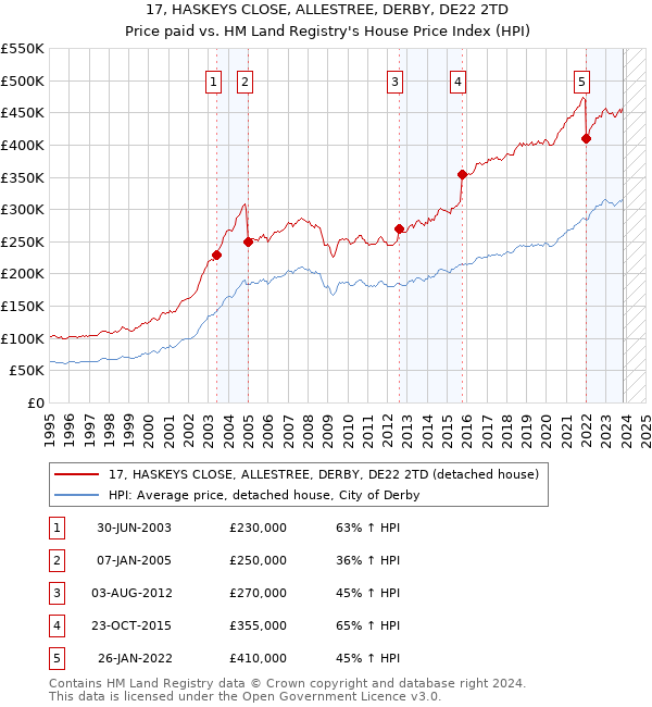 17, HASKEYS CLOSE, ALLESTREE, DERBY, DE22 2TD: Price paid vs HM Land Registry's House Price Index