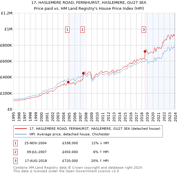 17, HASLEMERE ROAD, FERNHURST, HASLEMERE, GU27 3EA: Price paid vs HM Land Registry's House Price Index