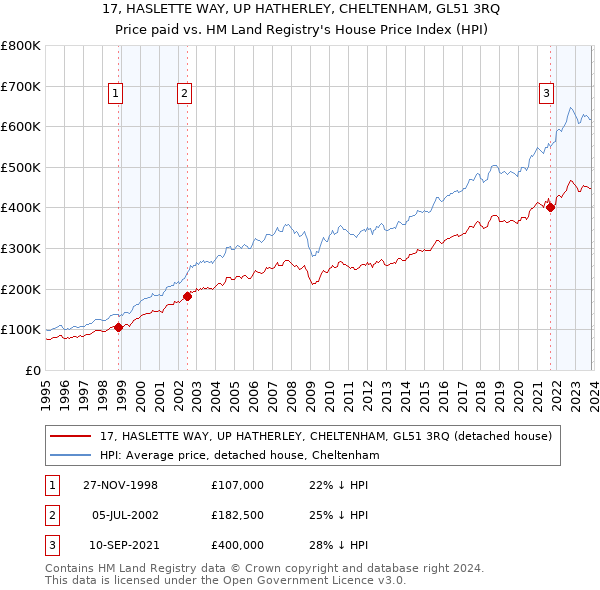 17, HASLETTE WAY, UP HATHERLEY, CHELTENHAM, GL51 3RQ: Price paid vs HM Land Registry's House Price Index