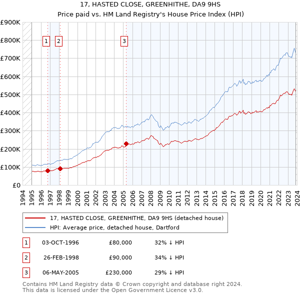 17, HASTED CLOSE, GREENHITHE, DA9 9HS: Price paid vs HM Land Registry's House Price Index