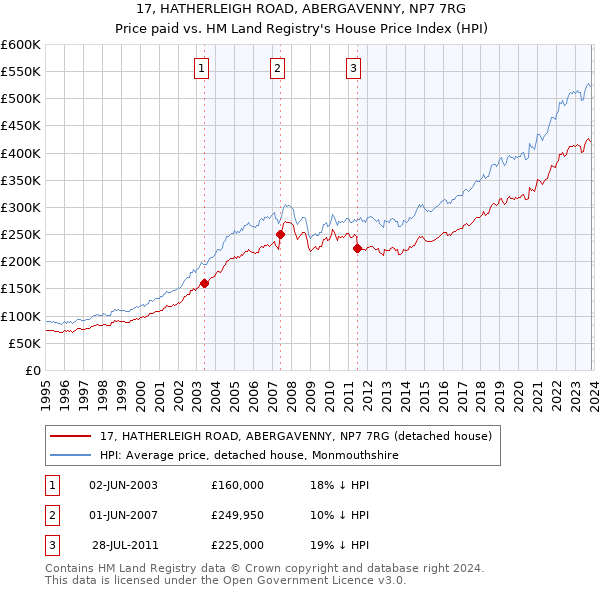 17, HATHERLEIGH ROAD, ABERGAVENNY, NP7 7RG: Price paid vs HM Land Registry's House Price Index