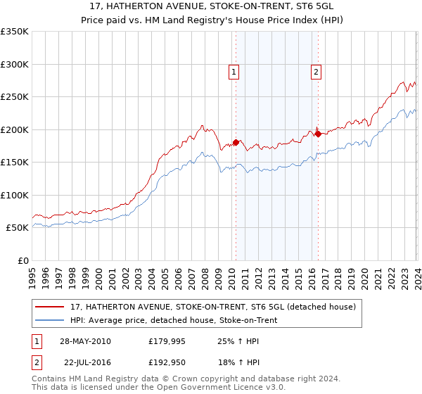 17, HATHERTON AVENUE, STOKE-ON-TRENT, ST6 5GL: Price paid vs HM Land Registry's House Price Index