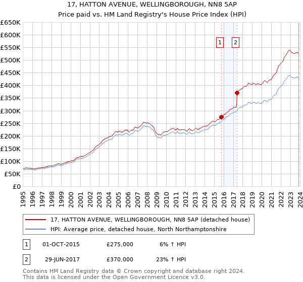 17, HATTON AVENUE, WELLINGBOROUGH, NN8 5AP: Price paid vs HM Land Registry's House Price Index