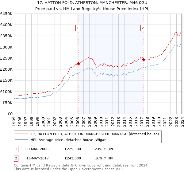 17, HATTON FOLD, ATHERTON, MANCHESTER, M46 0GU: Price paid vs HM Land Registry's House Price Index