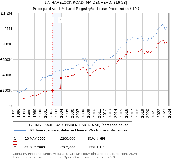 17, HAVELOCK ROAD, MAIDENHEAD, SL6 5BJ: Price paid vs HM Land Registry's House Price Index