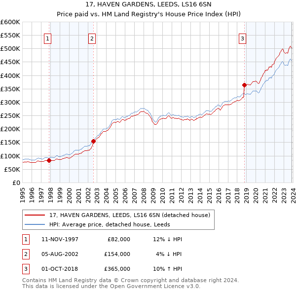 17, HAVEN GARDENS, LEEDS, LS16 6SN: Price paid vs HM Land Registry's House Price Index
