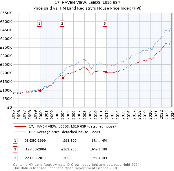 17, HAVEN VIEW, LEEDS, LS16 6SP: Price paid vs HM Land Registry's House Price Index