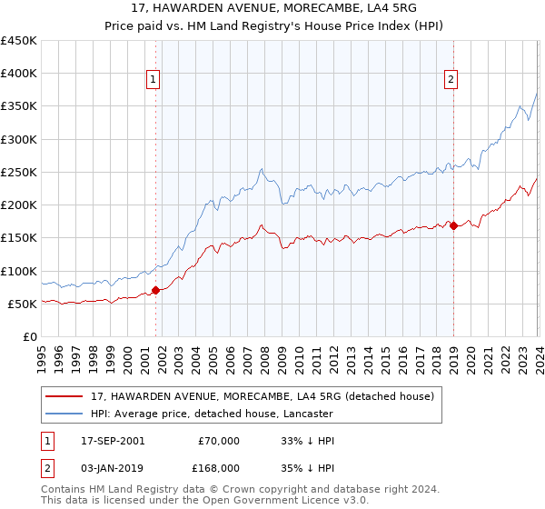 17, HAWARDEN AVENUE, MORECAMBE, LA4 5RG: Price paid vs HM Land Registry's House Price Index