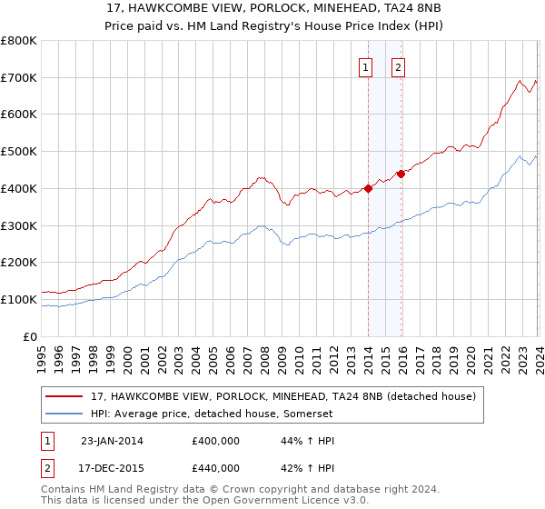17, HAWKCOMBE VIEW, PORLOCK, MINEHEAD, TA24 8NB: Price paid vs HM Land Registry's House Price Index