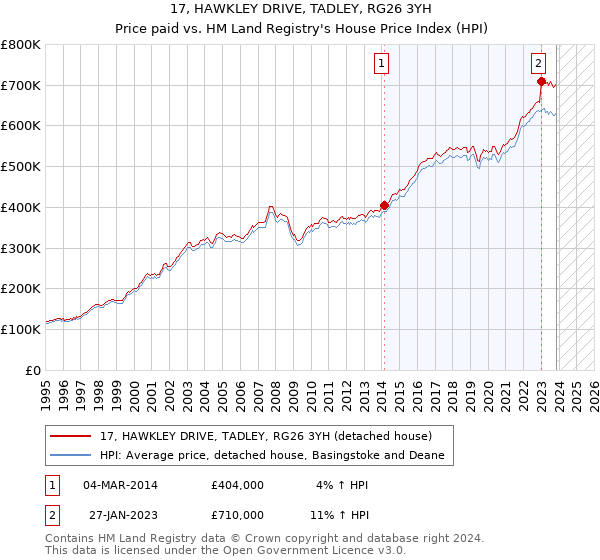 17, HAWKLEY DRIVE, TADLEY, RG26 3YH: Price paid vs HM Land Registry's House Price Index