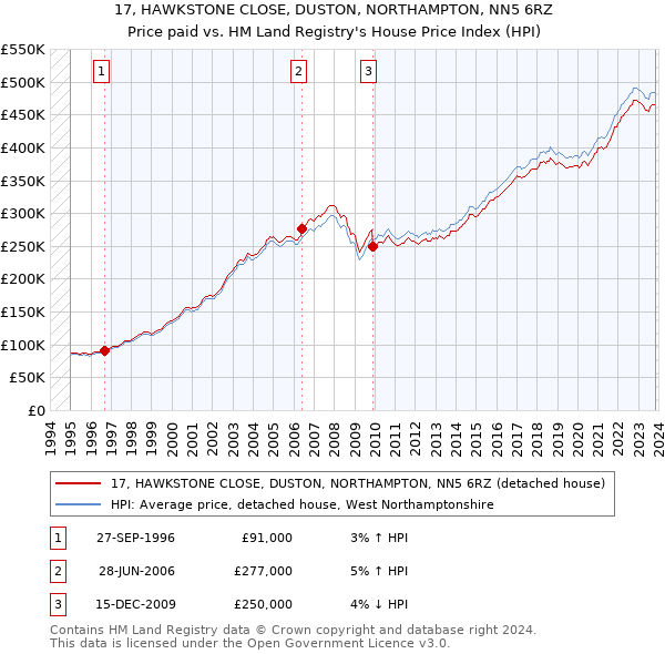 17, HAWKSTONE CLOSE, DUSTON, NORTHAMPTON, NN5 6RZ: Price paid vs HM Land Registry's House Price Index