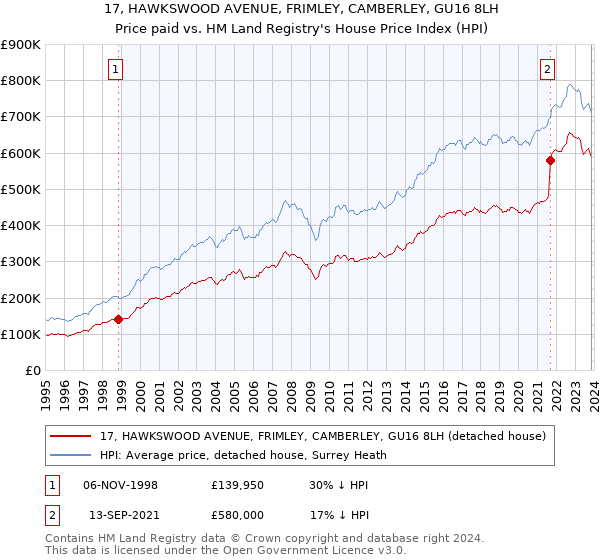 17, HAWKSWOOD AVENUE, FRIMLEY, CAMBERLEY, GU16 8LH: Price paid vs HM Land Registry's House Price Index