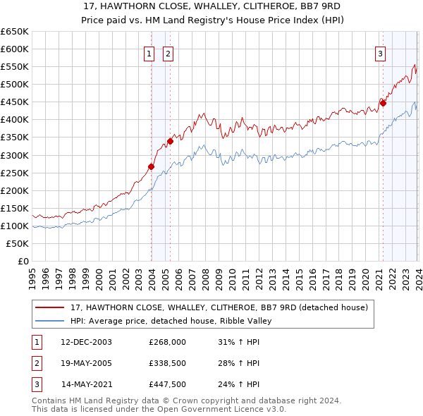 17, HAWTHORN CLOSE, WHALLEY, CLITHEROE, BB7 9RD: Price paid vs HM Land Registry's House Price Index