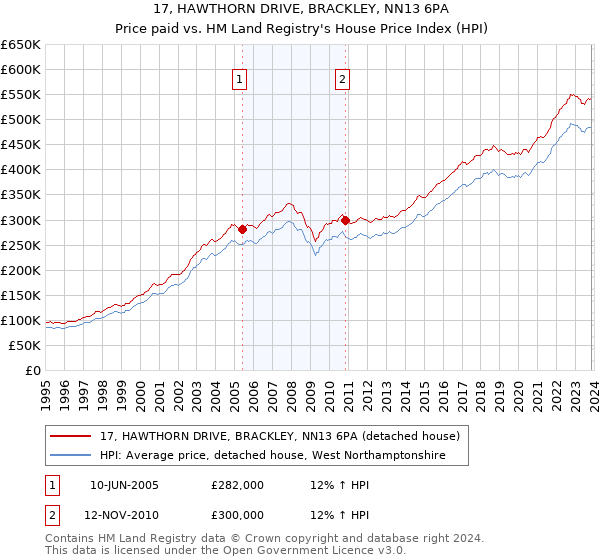 17, HAWTHORN DRIVE, BRACKLEY, NN13 6PA: Price paid vs HM Land Registry's House Price Index