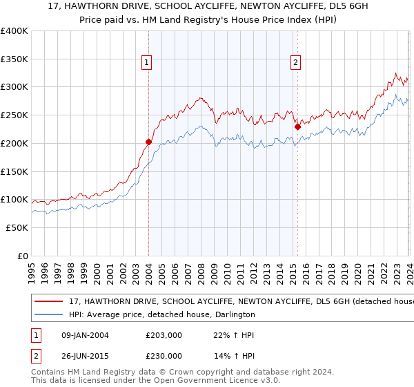 17, HAWTHORN DRIVE, SCHOOL AYCLIFFE, NEWTON AYCLIFFE, DL5 6GH: Price paid vs HM Land Registry's House Price Index