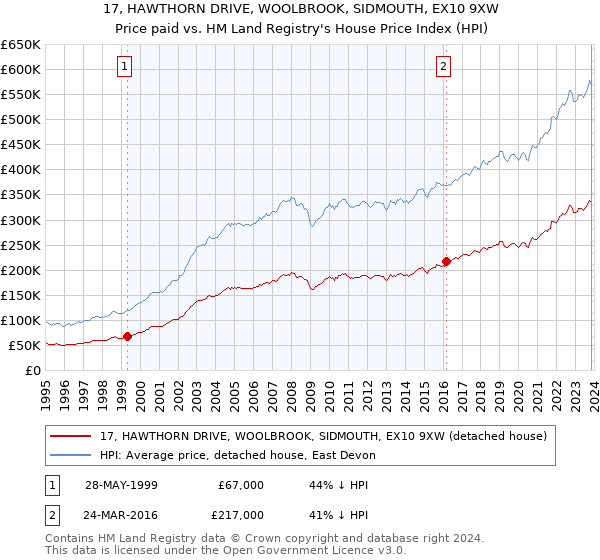 17, HAWTHORN DRIVE, WOOLBROOK, SIDMOUTH, EX10 9XW: Price paid vs HM Land Registry's House Price Index