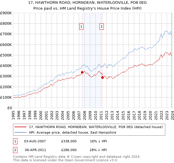 17, HAWTHORN ROAD, HORNDEAN, WATERLOOVILLE, PO8 0EG: Price paid vs HM Land Registry's House Price Index