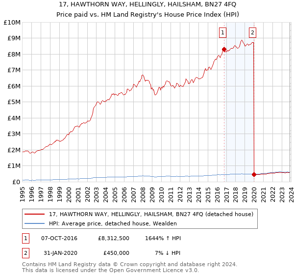 17, HAWTHORN WAY, HELLINGLY, HAILSHAM, BN27 4FQ: Price paid vs HM Land Registry's House Price Index