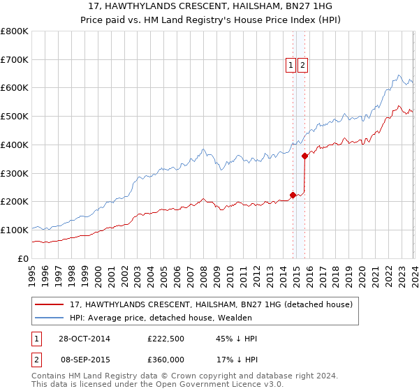 17, HAWTHYLANDS CRESCENT, HAILSHAM, BN27 1HG: Price paid vs HM Land Registry's House Price Index