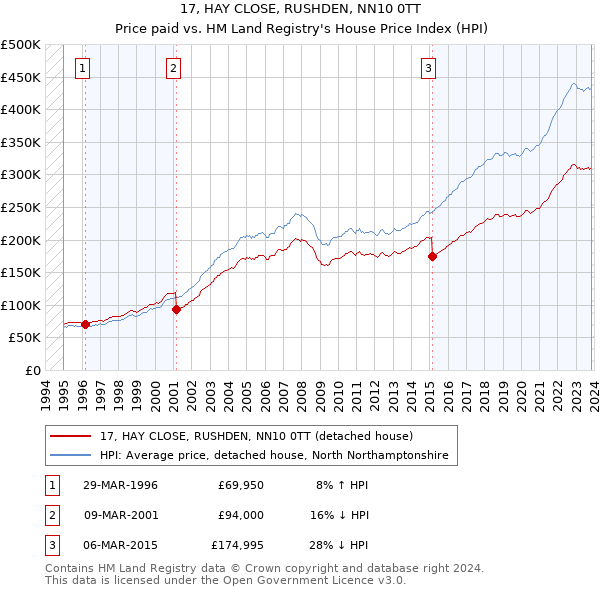 17, HAY CLOSE, RUSHDEN, NN10 0TT: Price paid vs HM Land Registry's House Price Index