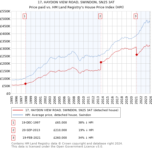 17, HAYDON VIEW ROAD, SWINDON, SN25 3AT: Price paid vs HM Land Registry's House Price Index