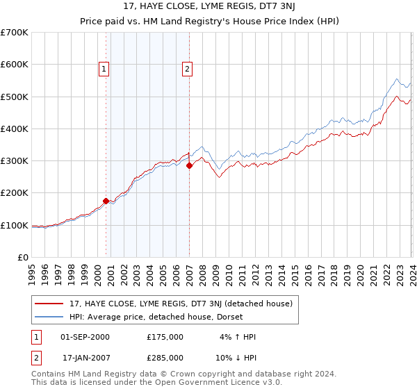 17, HAYE CLOSE, LYME REGIS, DT7 3NJ: Price paid vs HM Land Registry's House Price Index