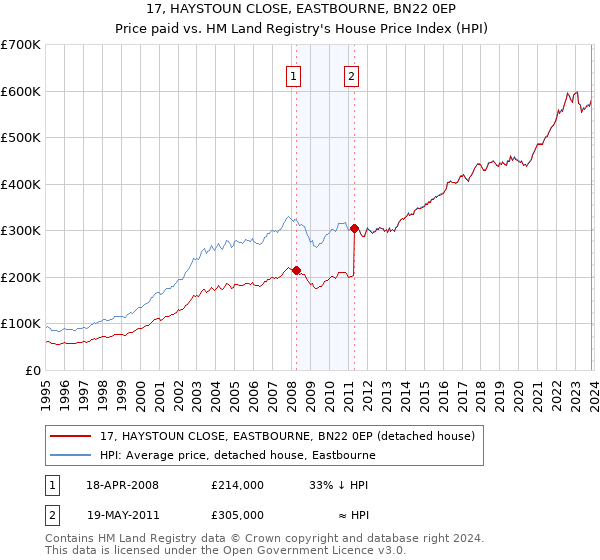 17, HAYSTOUN CLOSE, EASTBOURNE, BN22 0EP: Price paid vs HM Land Registry's House Price Index