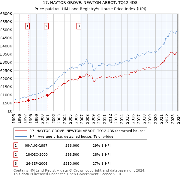 17, HAYTOR GROVE, NEWTON ABBOT, TQ12 4DS: Price paid vs HM Land Registry's House Price Index
