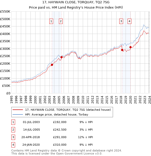 17, HAYWAIN CLOSE, TORQUAY, TQ2 7SG: Price paid vs HM Land Registry's House Price Index