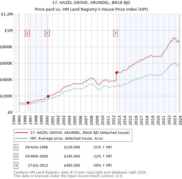 17, HAZEL GROVE, ARUNDEL, BN18 9JD: Price paid vs HM Land Registry's House Price Index