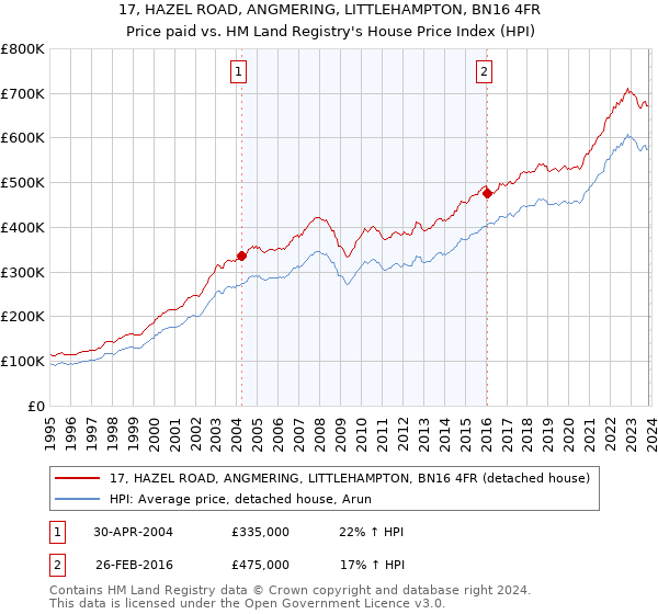 17, HAZEL ROAD, ANGMERING, LITTLEHAMPTON, BN16 4FR: Price paid vs HM Land Registry's House Price Index