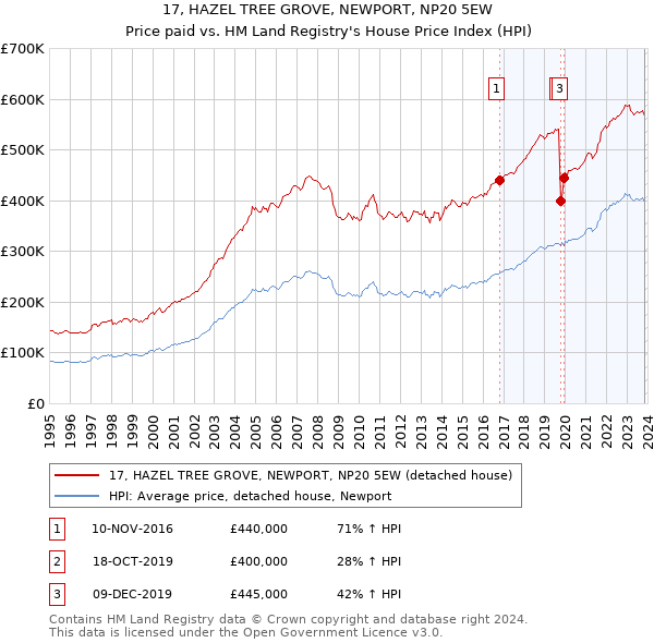 17, HAZEL TREE GROVE, NEWPORT, NP20 5EW: Price paid vs HM Land Registry's House Price Index