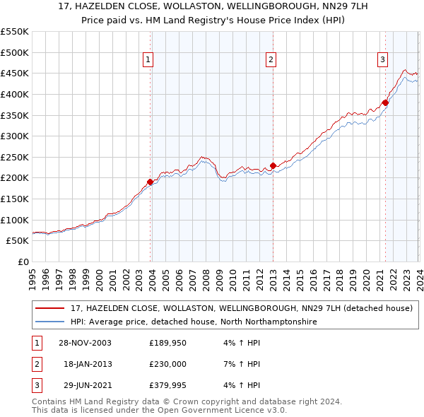 17, HAZELDEN CLOSE, WOLLASTON, WELLINGBOROUGH, NN29 7LH: Price paid vs HM Land Registry's House Price Index