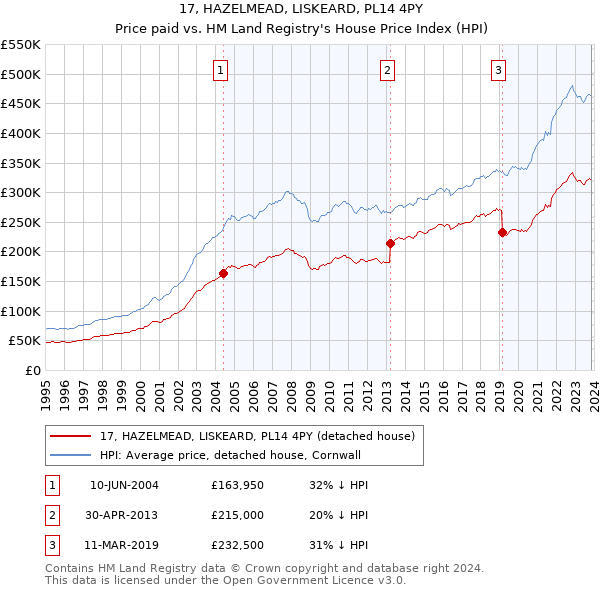 17, HAZELMEAD, LISKEARD, PL14 4PY: Price paid vs HM Land Registry's House Price Index