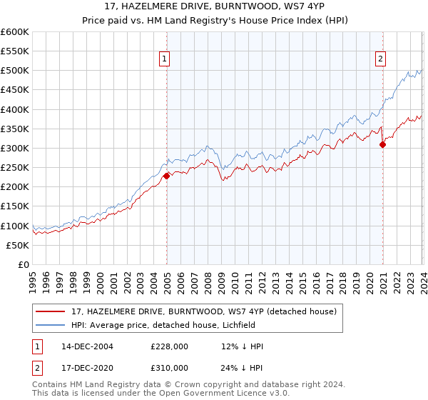 17, HAZELMERE DRIVE, BURNTWOOD, WS7 4YP: Price paid vs HM Land Registry's House Price Index