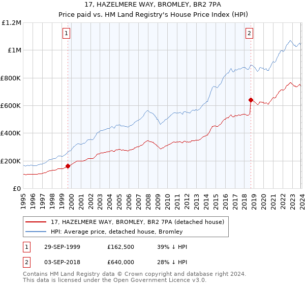 17, HAZELMERE WAY, BROMLEY, BR2 7PA: Price paid vs HM Land Registry's House Price Index