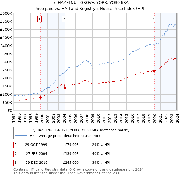 17, HAZELNUT GROVE, YORK, YO30 6RA: Price paid vs HM Land Registry's House Price Index