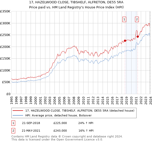 17, HAZELWOOD CLOSE, TIBSHELF, ALFRETON, DE55 5RA: Price paid vs HM Land Registry's House Price Index