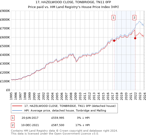 17, HAZELWOOD CLOSE, TONBRIDGE, TN11 0FP: Price paid vs HM Land Registry's House Price Index
