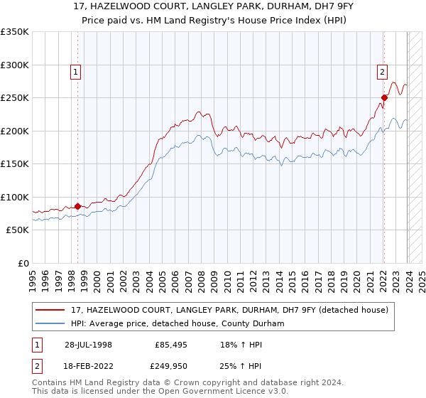 17, HAZELWOOD COURT, LANGLEY PARK, DURHAM, DH7 9FY: Price paid vs HM Land Registry's House Price Index
