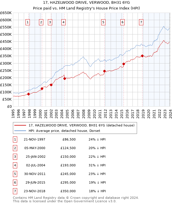 17, HAZELWOOD DRIVE, VERWOOD, BH31 6YG: Price paid vs HM Land Registry's House Price Index