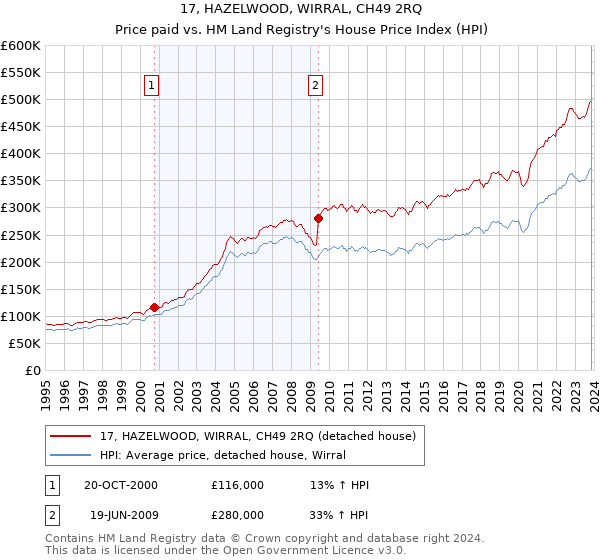 17, HAZELWOOD, WIRRAL, CH49 2RQ: Price paid vs HM Land Registry's House Price Index