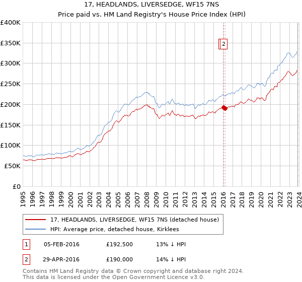 17, HEADLANDS, LIVERSEDGE, WF15 7NS: Price paid vs HM Land Registry's House Price Index