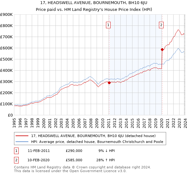 17, HEADSWELL AVENUE, BOURNEMOUTH, BH10 6JU: Price paid vs HM Land Registry's House Price Index