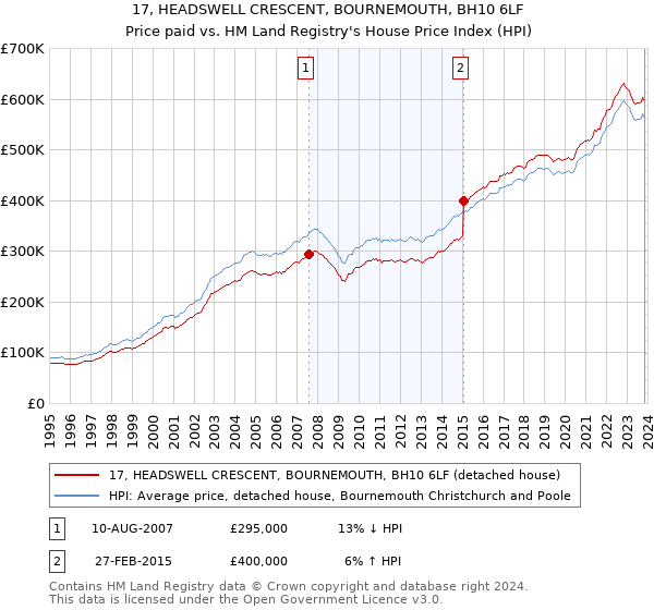 17, HEADSWELL CRESCENT, BOURNEMOUTH, BH10 6LF: Price paid vs HM Land Registry's House Price Index